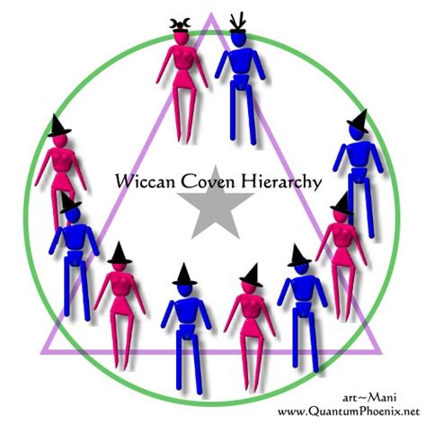 Wiccan deity structural composition